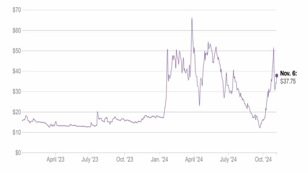 Trump's social media stock soars