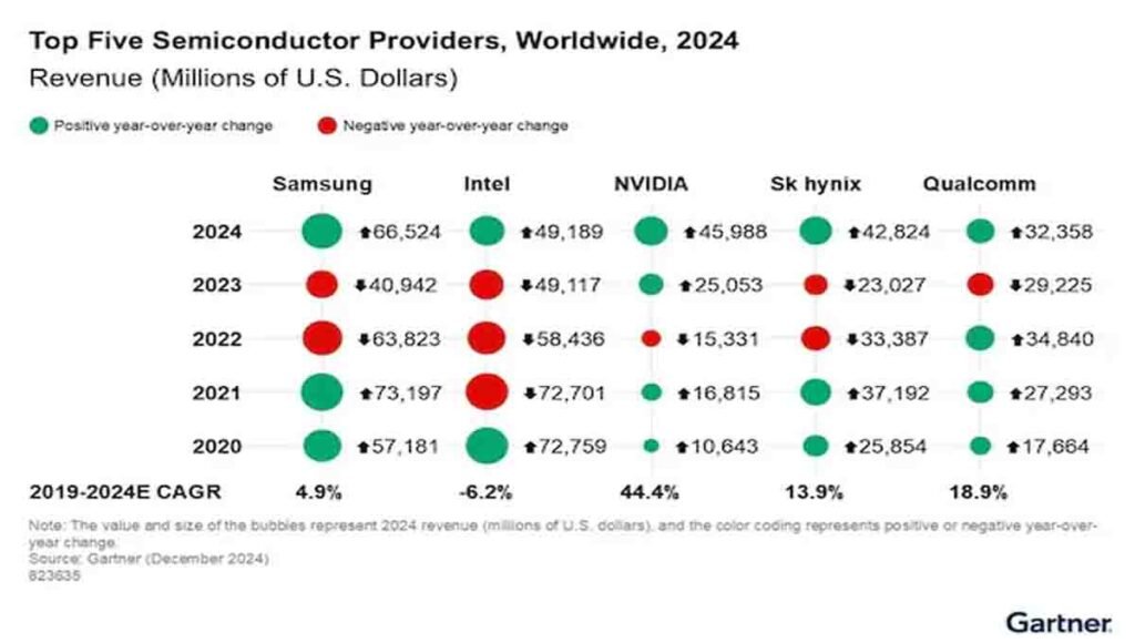 Samsung semiconductors worldwide