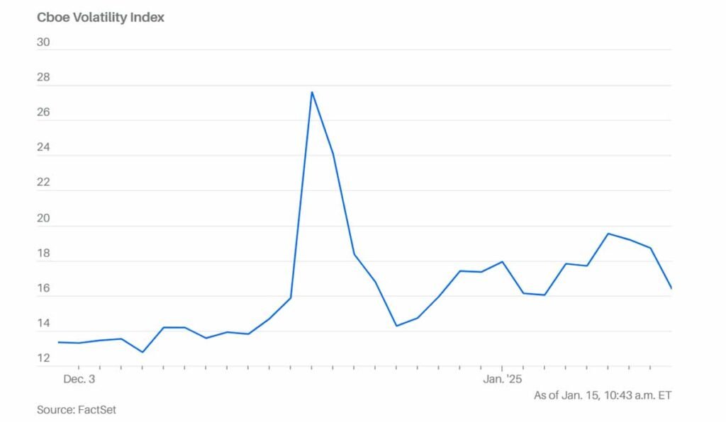 CPI inflation rate decreased to 3.2% CPI inflation rate decreased to 3.2%