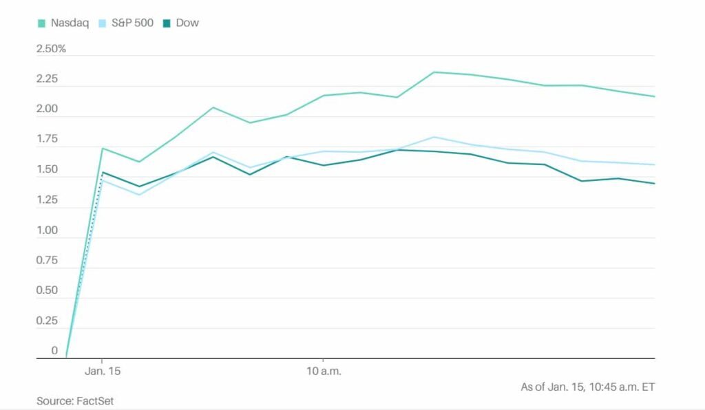 CPI inflation rate decreased to 3.2% CPI inflation rate decreased to 3.2%