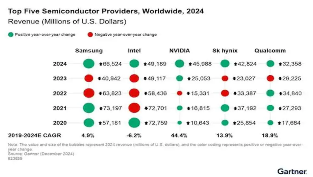 Samsung semiconductors worldwide Samsung semiconductors worldwide